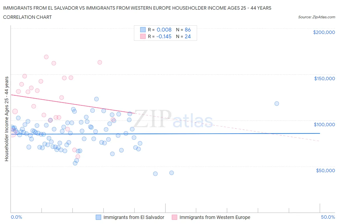 Immigrants from El Salvador vs Immigrants from Western Europe Householder Income Ages 25 - 44 years