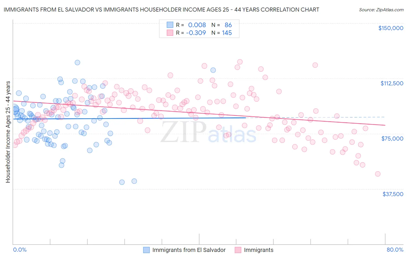 Immigrants from El Salvador vs Immigrants Householder Income Ages 25 - 44 years