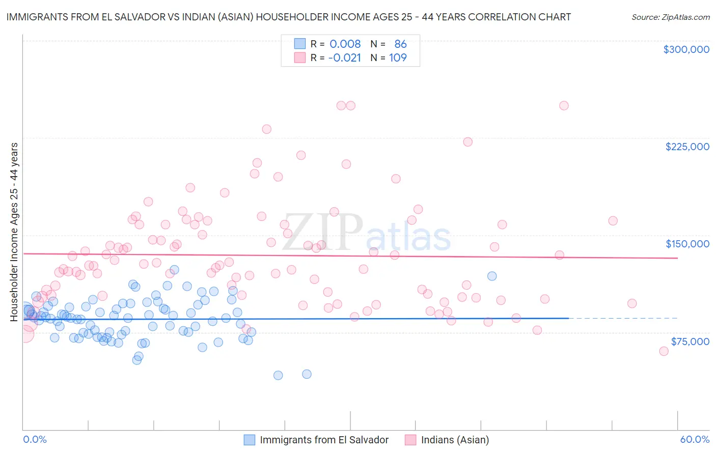 Immigrants from El Salvador vs Indian (Asian) Householder Income Ages 25 - 44 years