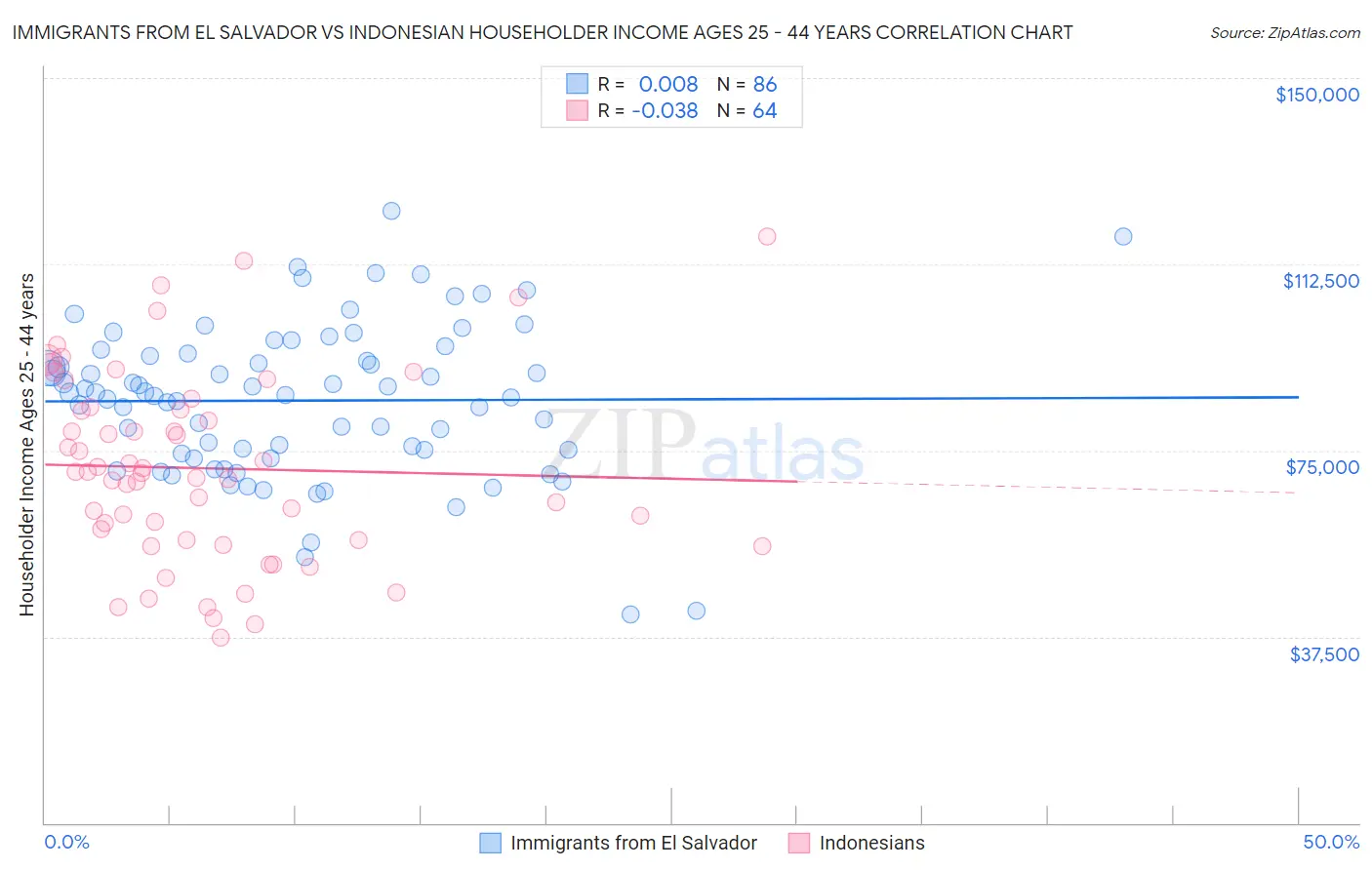 Immigrants from El Salvador vs Indonesian Householder Income Ages 25 - 44 years