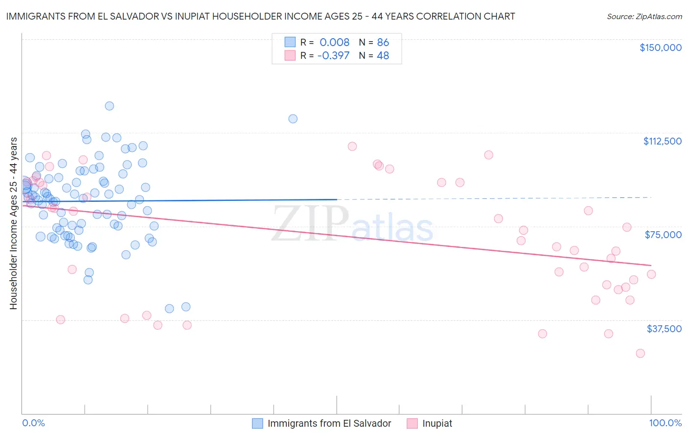 Immigrants from El Salvador vs Inupiat Householder Income Ages 25 - 44 years