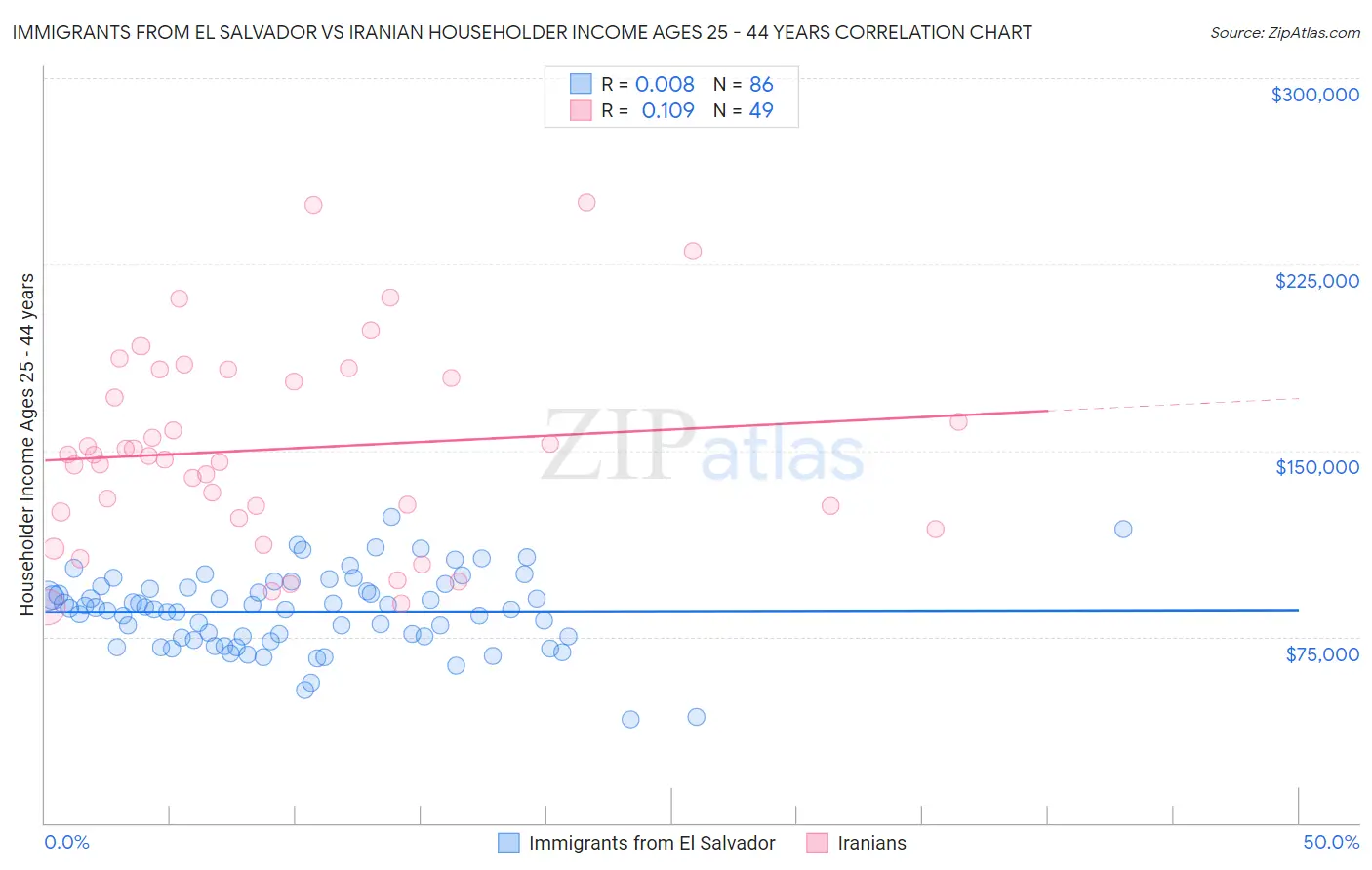 Immigrants from El Salvador vs Iranian Householder Income Ages 25 - 44 years