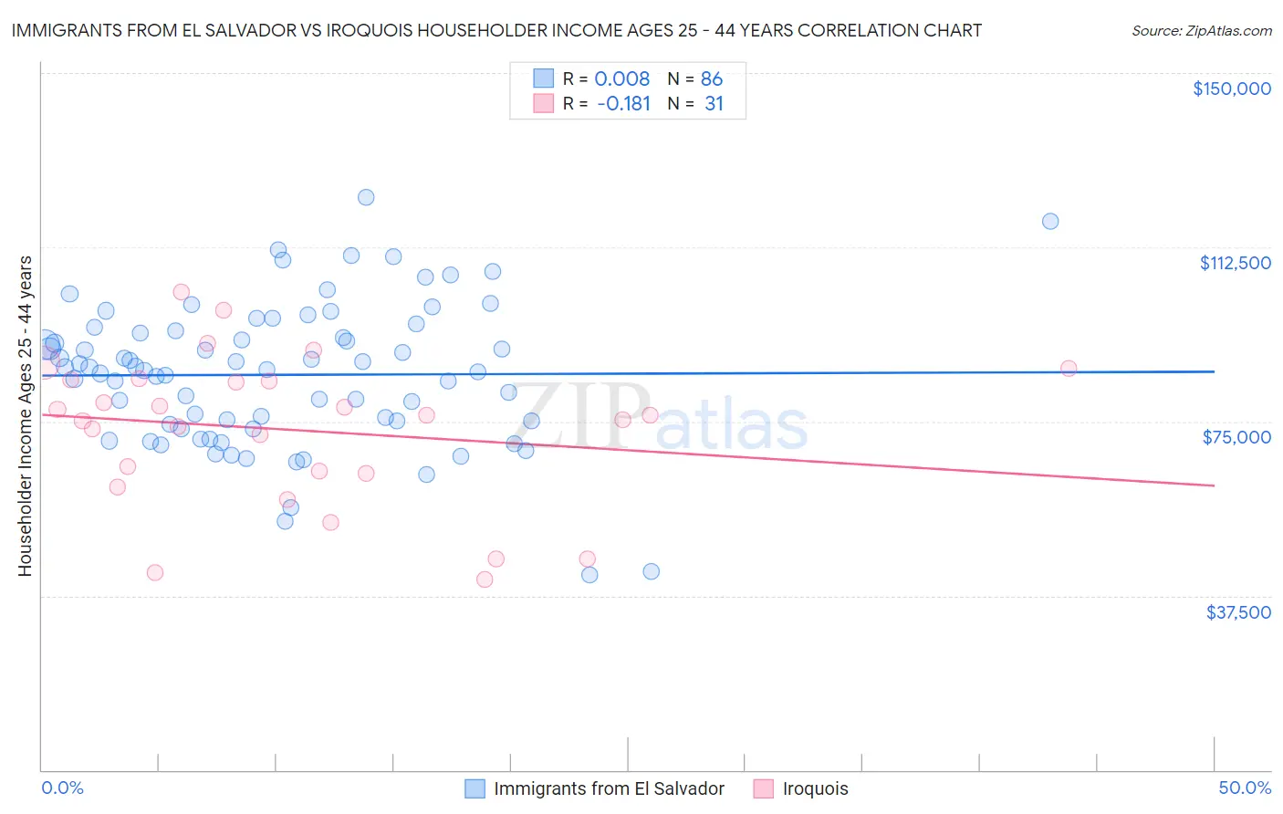 Immigrants from El Salvador vs Iroquois Householder Income Ages 25 - 44 years