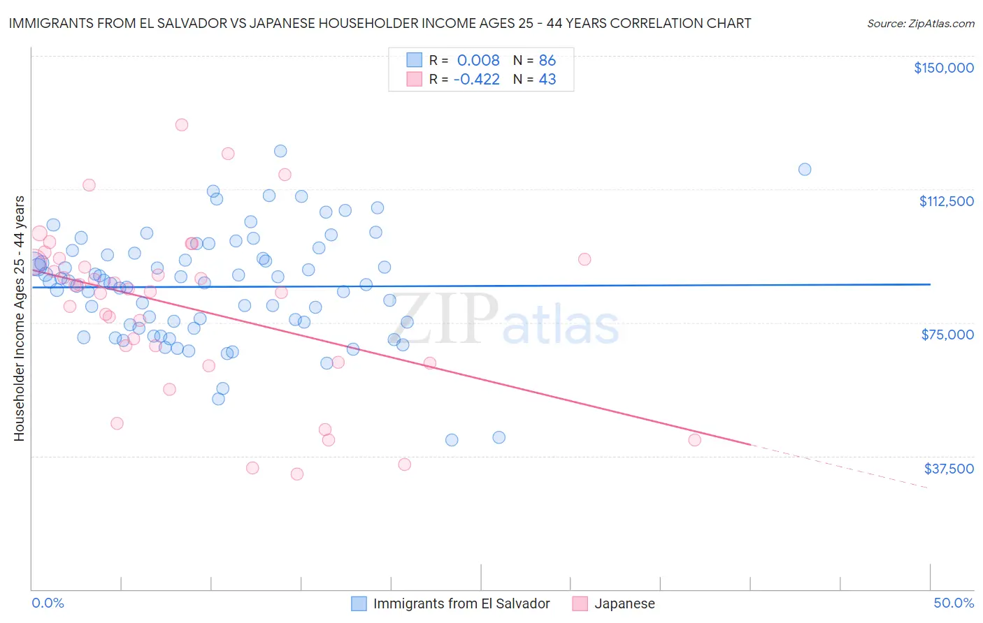 Immigrants from El Salvador vs Japanese Householder Income Ages 25 - 44 years