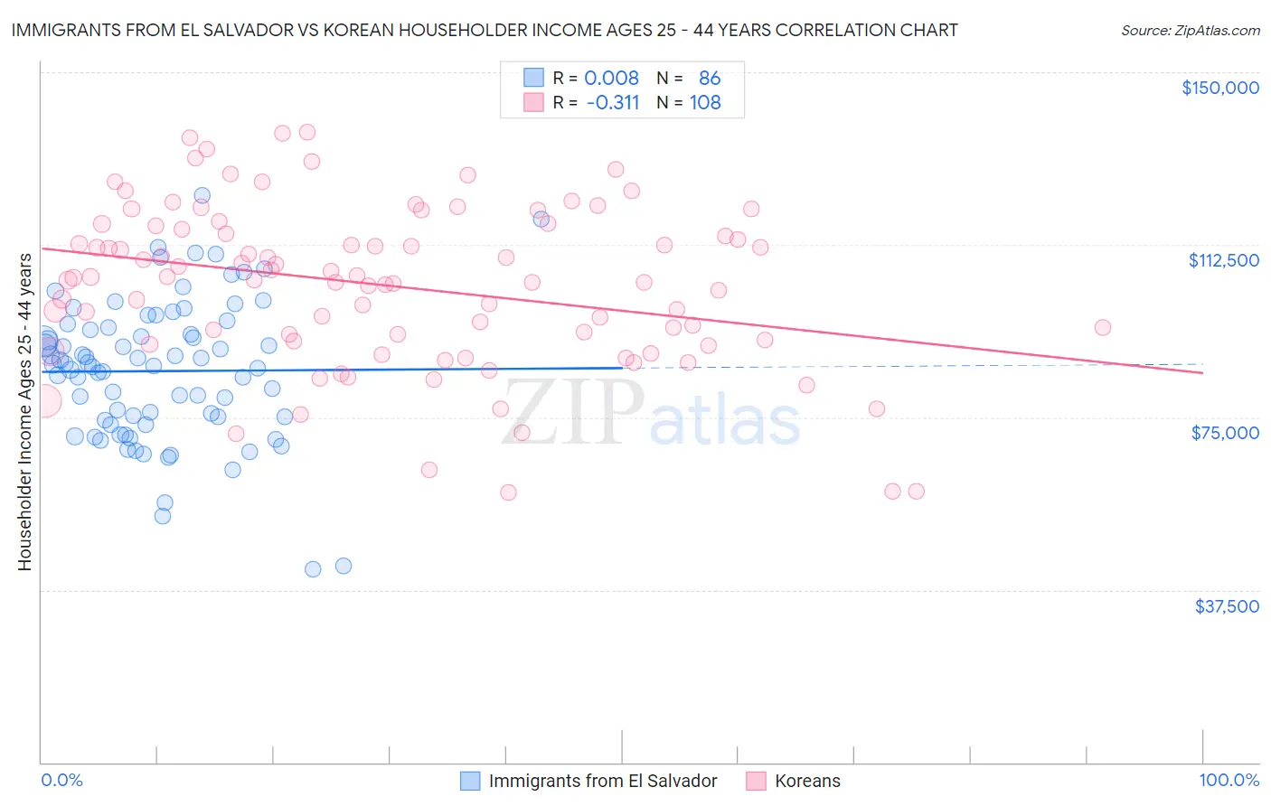 Immigrants from El Salvador vs Korean Householder Income Ages 25 - 44 years