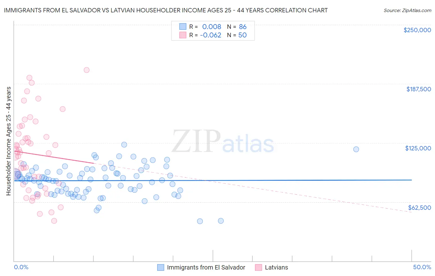 Immigrants from El Salvador vs Latvian Householder Income Ages 25 - 44 years