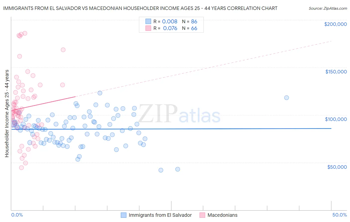 Immigrants from El Salvador vs Macedonian Householder Income Ages 25 - 44 years