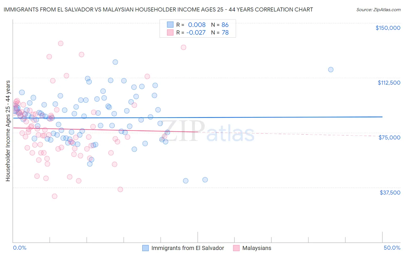 Immigrants from El Salvador vs Malaysian Householder Income Ages 25 - 44 years