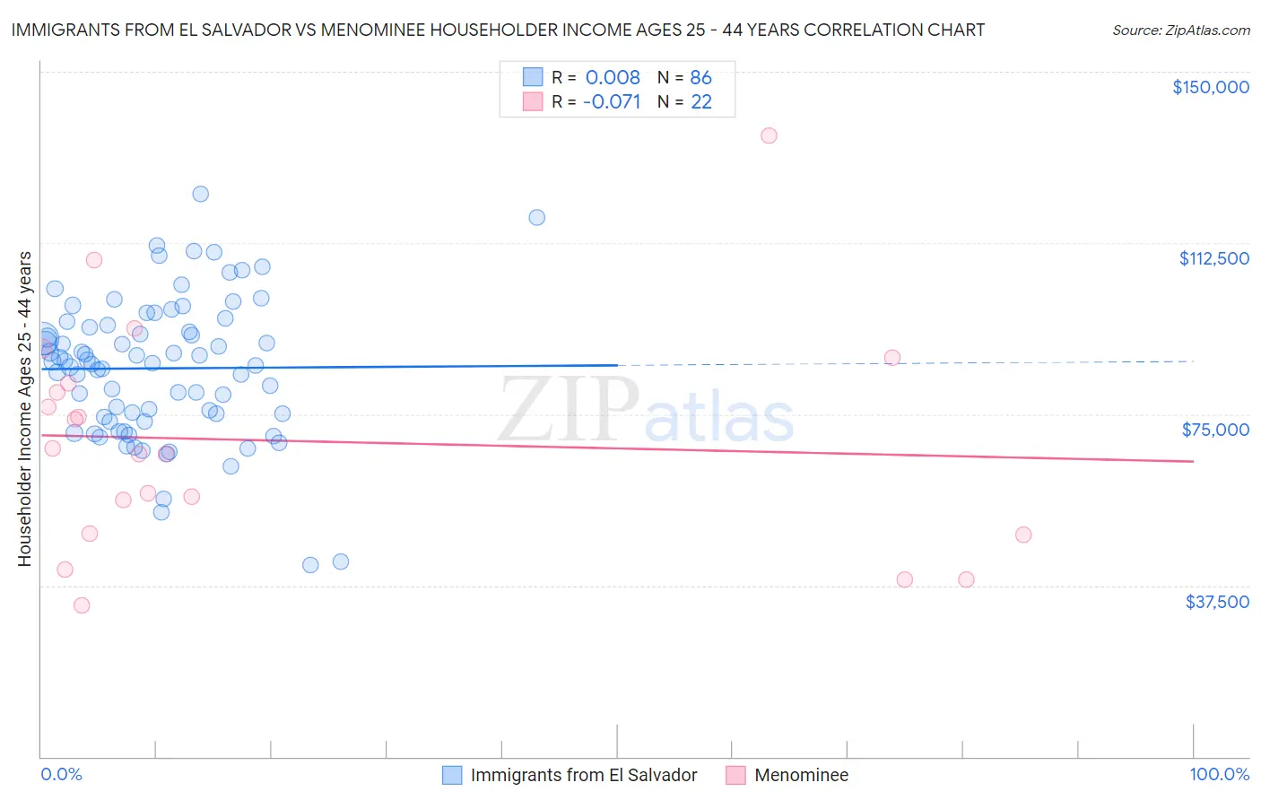 Immigrants from El Salvador vs Menominee Householder Income Ages 25 - 44 years