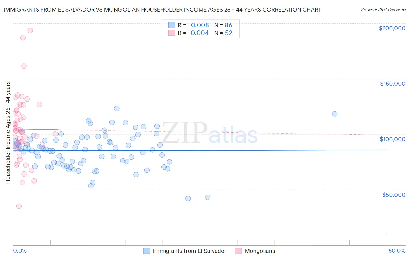 Immigrants from El Salvador vs Mongolian Householder Income Ages 25 - 44 years