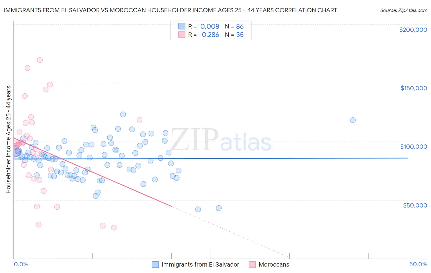 Immigrants from El Salvador vs Moroccan Householder Income Ages 25 - 44 years