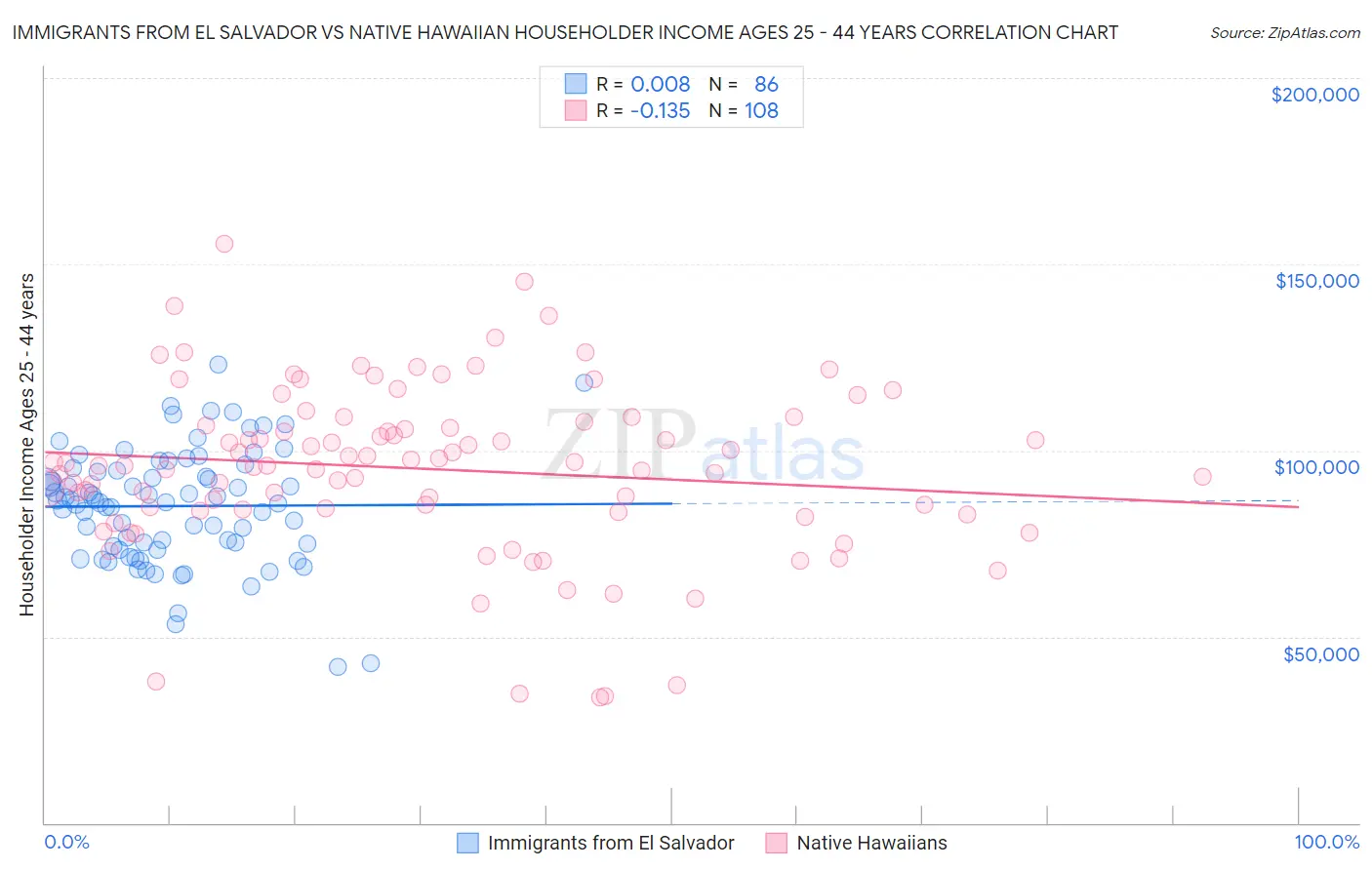 Immigrants from El Salvador vs Native Hawaiian Householder Income Ages 25 - 44 years
