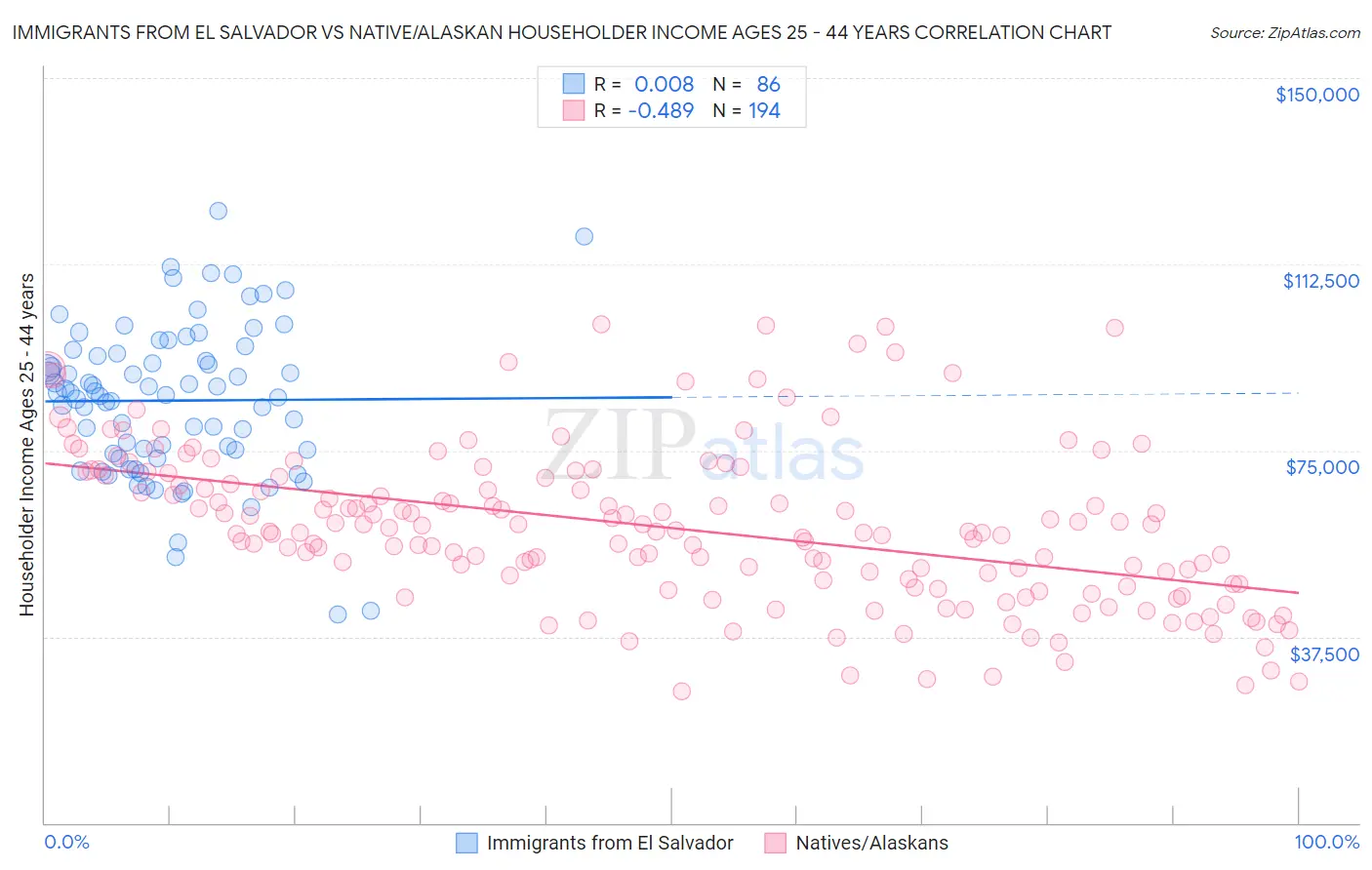 Immigrants from El Salvador vs Native/Alaskan Householder Income Ages 25 - 44 years