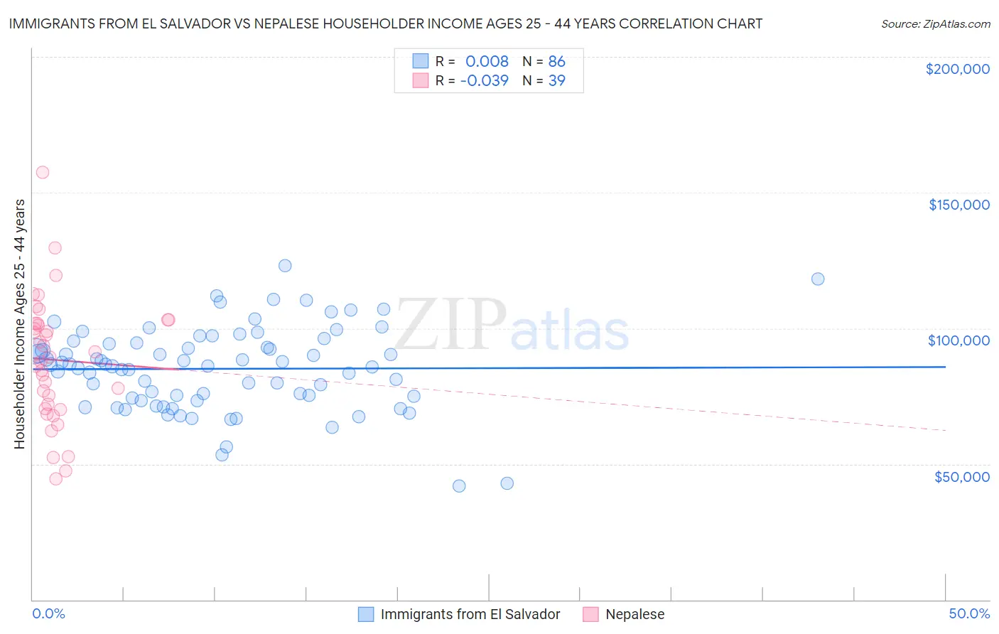 Immigrants from El Salvador vs Nepalese Householder Income Ages 25 - 44 years