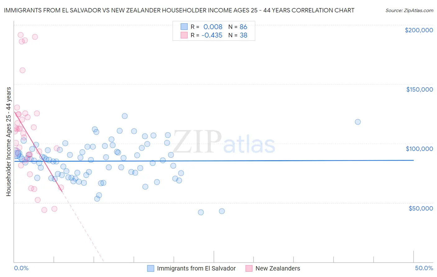 Immigrants from El Salvador vs New Zealander Householder Income Ages 25 - 44 years