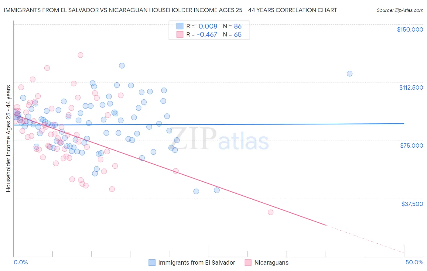 Immigrants from El Salvador vs Nicaraguan Householder Income Ages 25 - 44 years