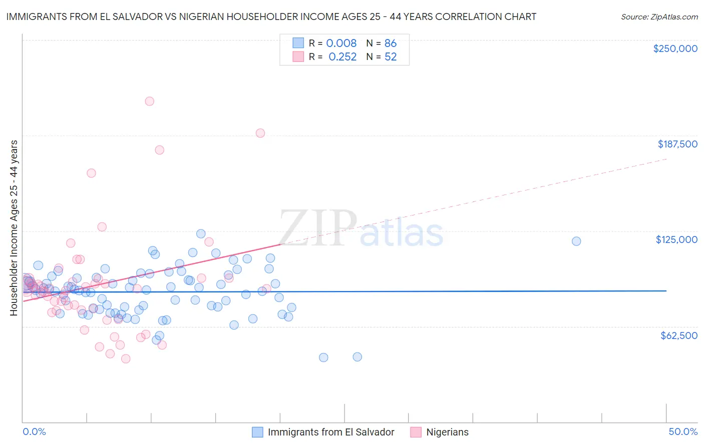 Immigrants from El Salvador vs Nigerian Householder Income Ages 25 - 44 years