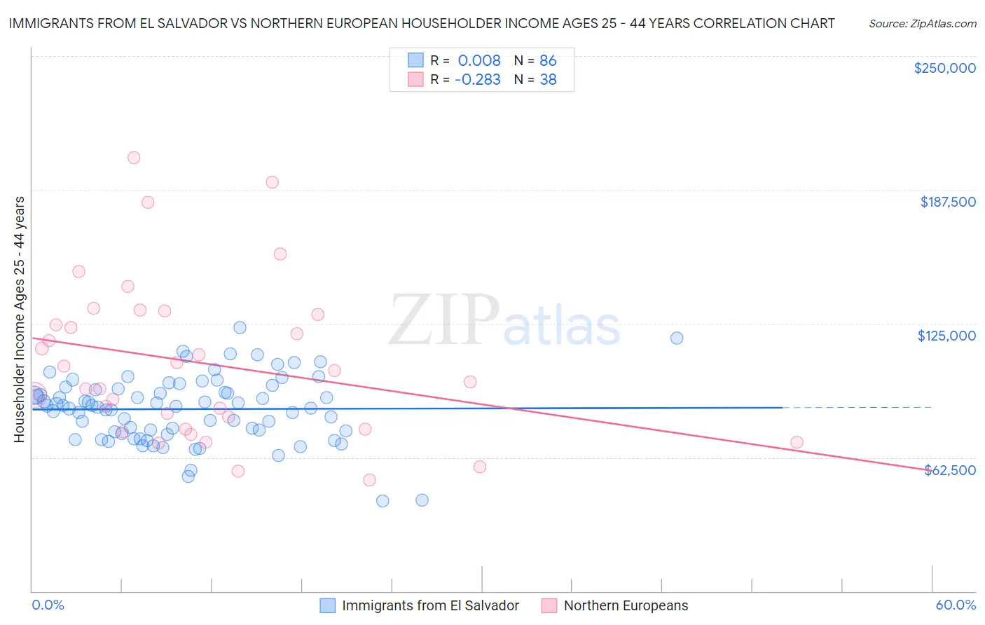 Immigrants from El Salvador vs Northern European Householder Income Ages 25 - 44 years