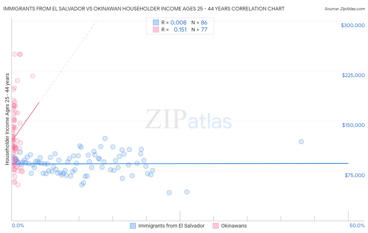 Immigrants from El Salvador vs Okinawan Householder Income Ages 25 - 44 years