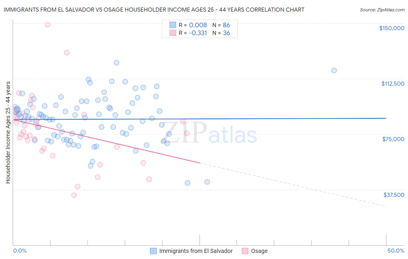 Immigrants from El Salvador vs Osage Householder Income Ages 25 - 44 years