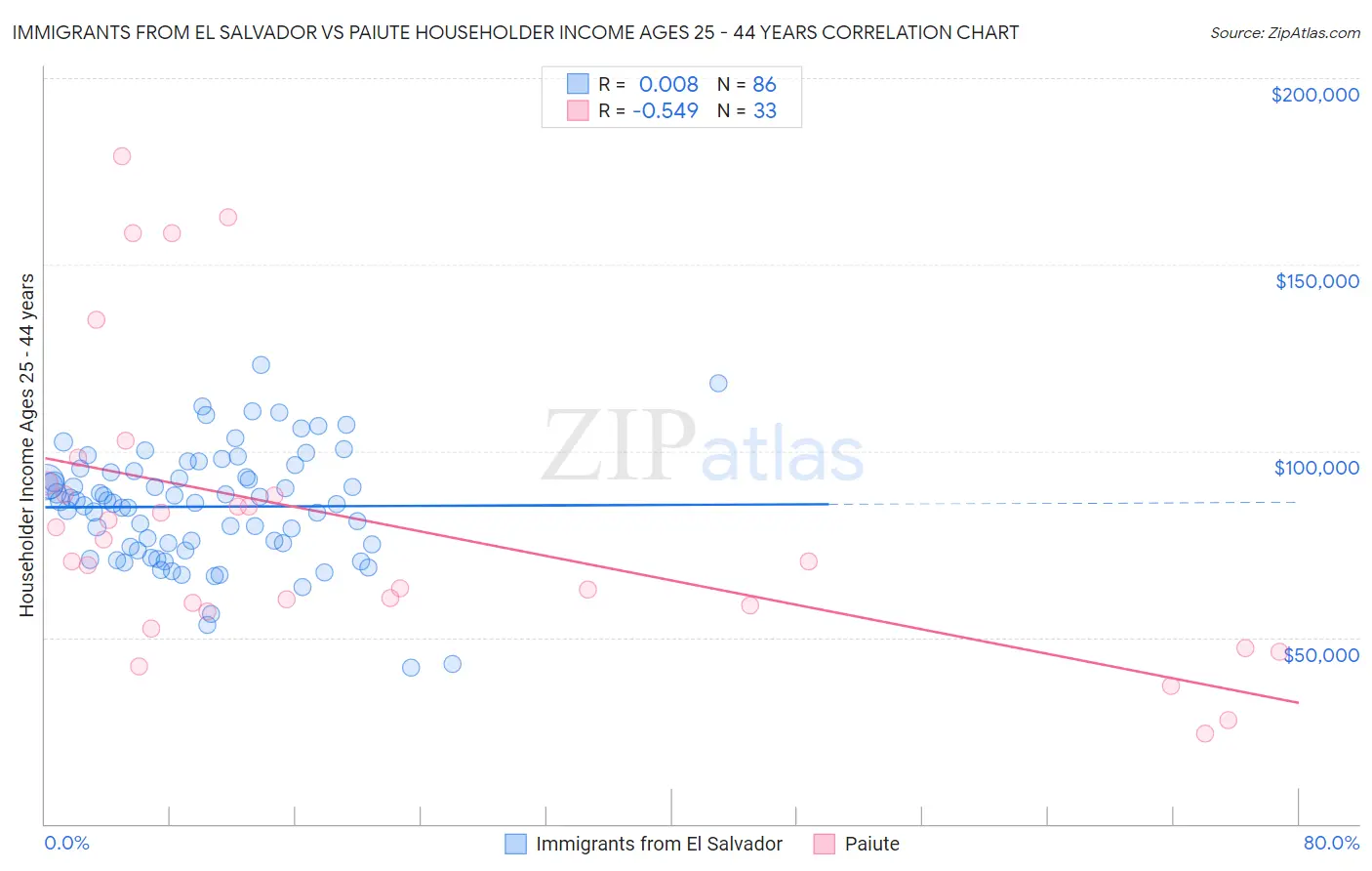 Immigrants from El Salvador vs Paiute Householder Income Ages 25 - 44 years