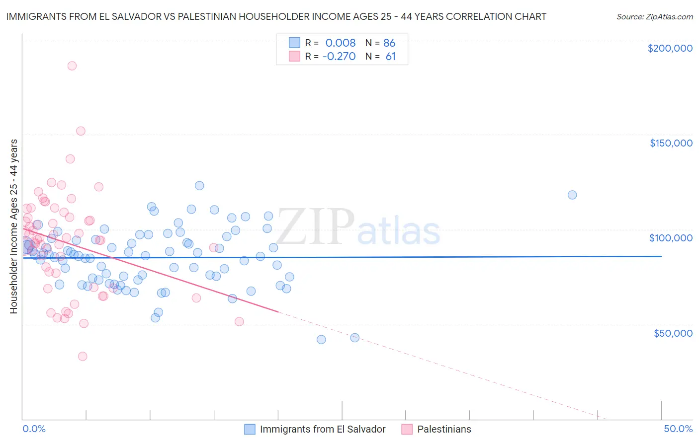 Immigrants from El Salvador vs Palestinian Householder Income Ages 25 - 44 years