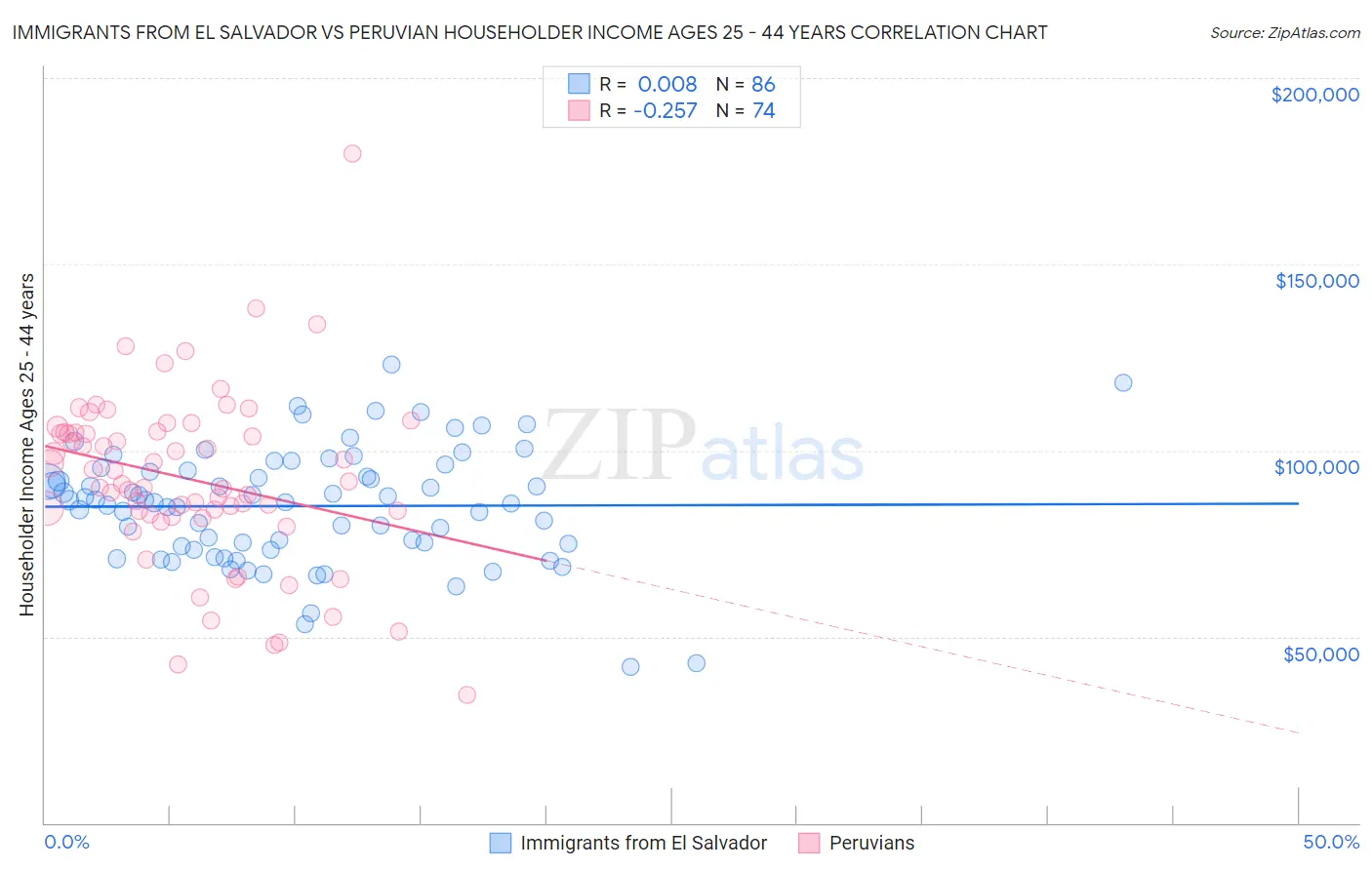 Immigrants from El Salvador vs Peruvian Householder Income Ages 25 - 44 years