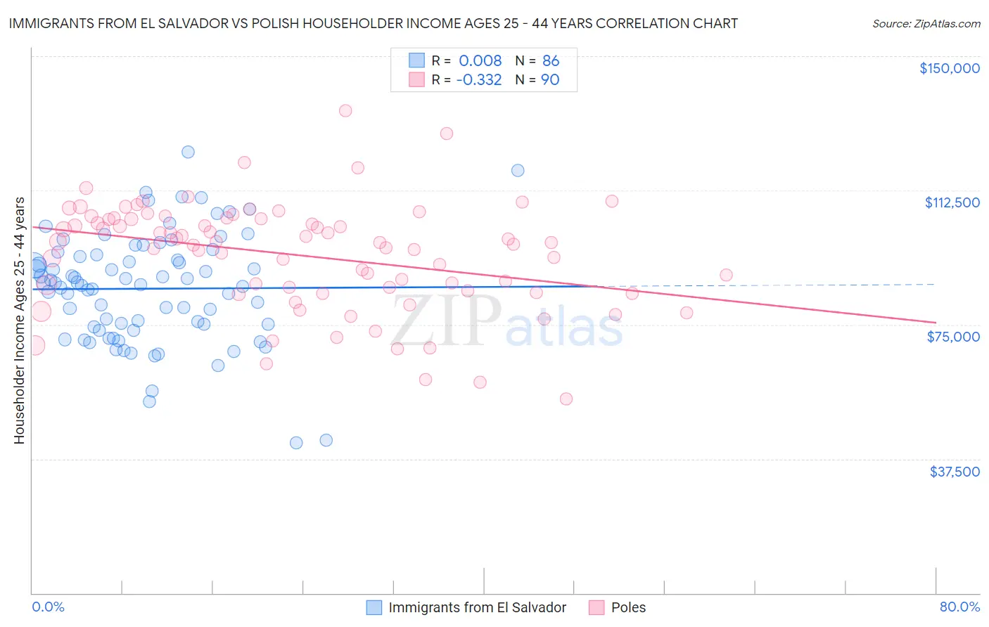 Immigrants from El Salvador vs Polish Householder Income Ages 25 - 44 years