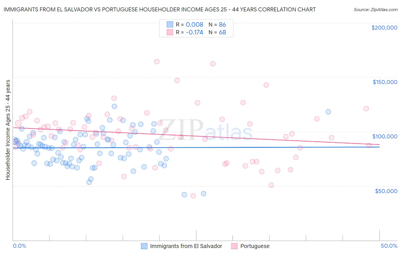 Immigrants from El Salvador vs Portuguese Householder Income Ages 25 - 44 years