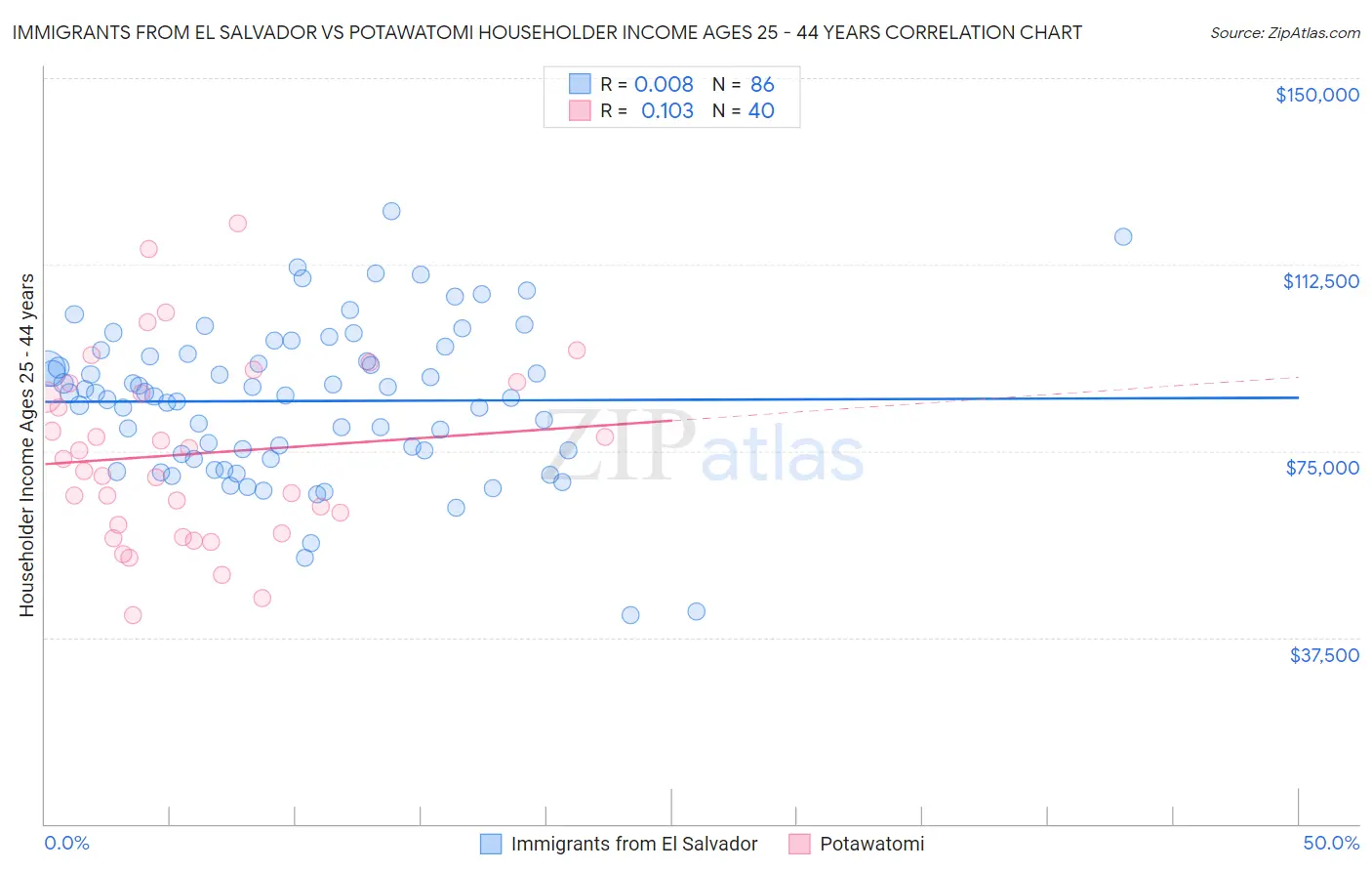 Immigrants from El Salvador vs Potawatomi Householder Income Ages 25 - 44 years