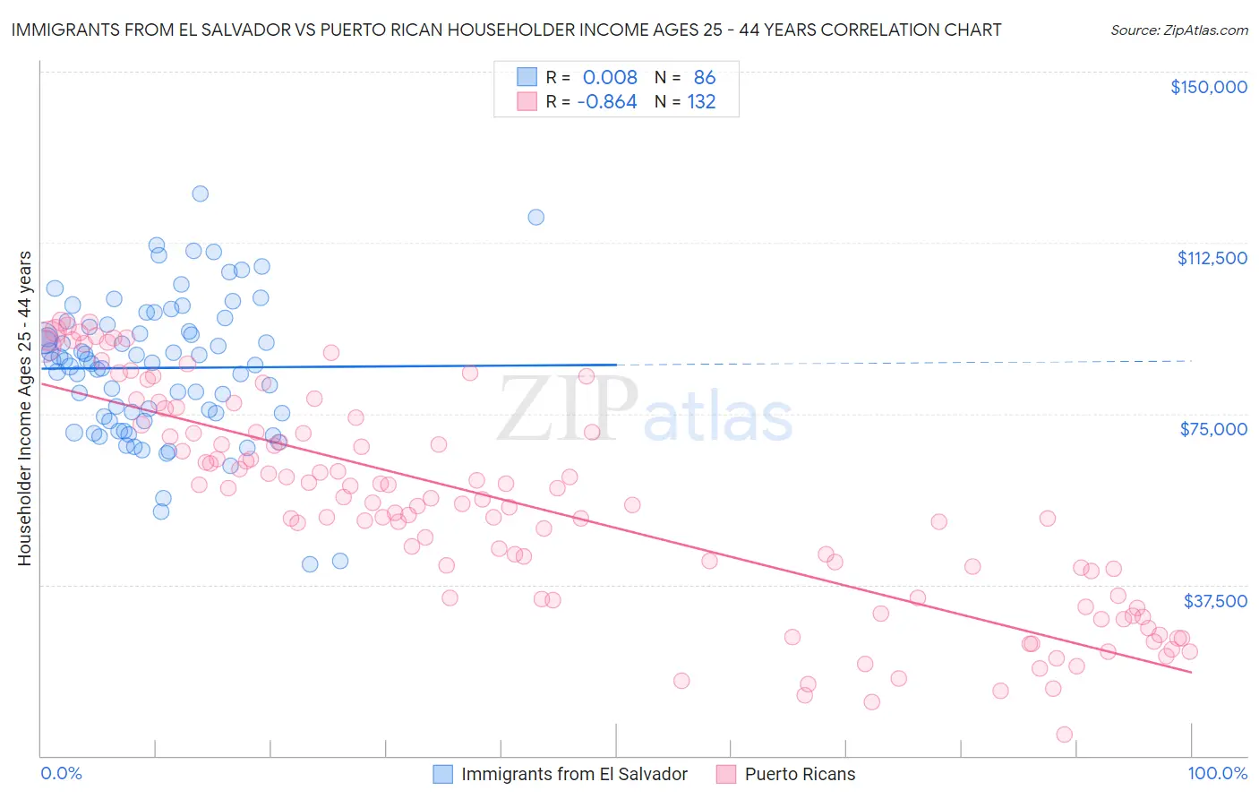 Immigrants from El Salvador vs Puerto Rican Householder Income Ages 25 - 44 years