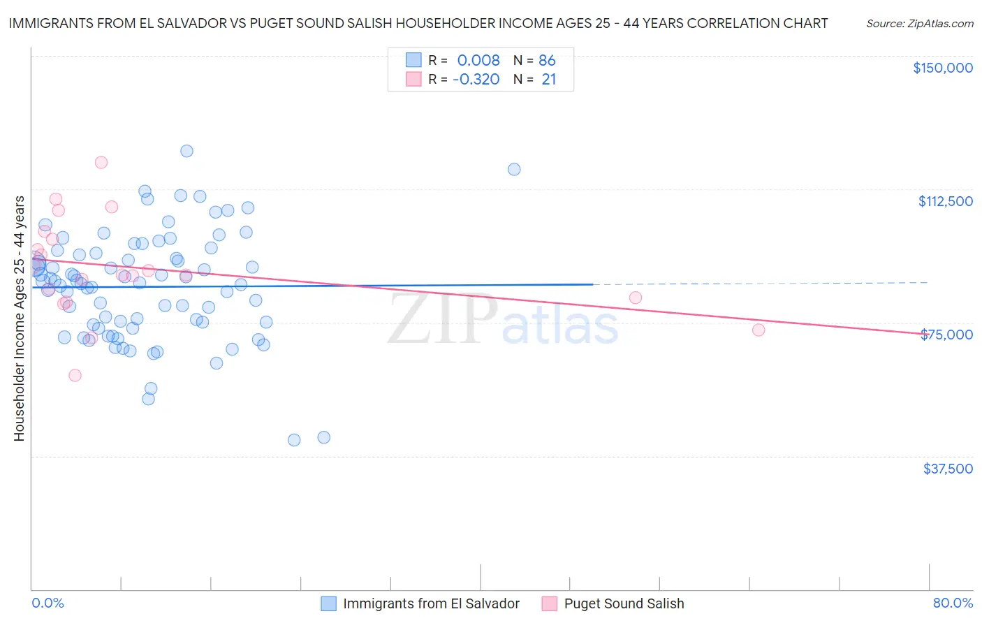 Immigrants from El Salvador vs Puget Sound Salish Householder Income Ages 25 - 44 years