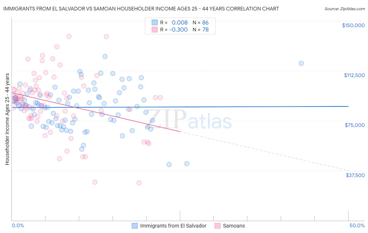 Immigrants from El Salvador vs Samoan Householder Income Ages 25 - 44 years