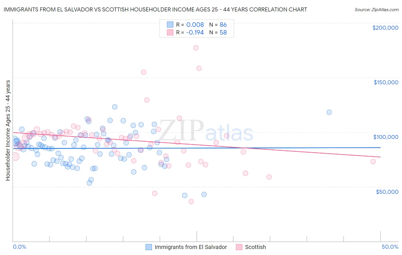 Immigrants from El Salvador vs Scottish Householder Income Ages 25 - 44 years