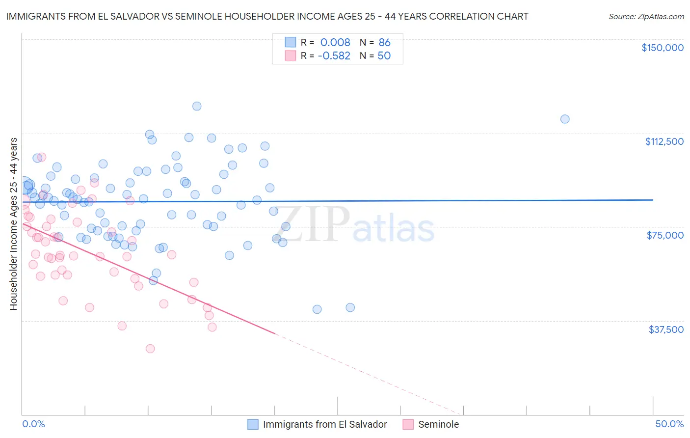 Immigrants from El Salvador vs Seminole Householder Income Ages 25 - 44 years