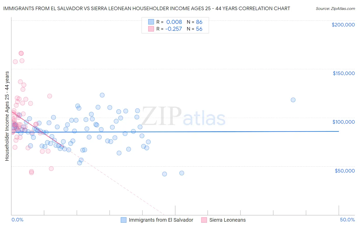 Immigrants from El Salvador vs Sierra Leonean Householder Income Ages 25 - 44 years