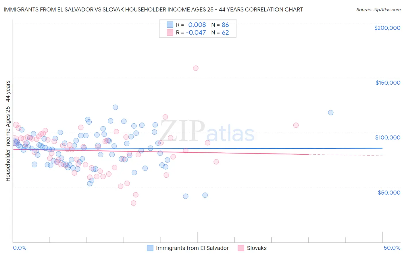 Immigrants from El Salvador vs Slovak Householder Income Ages 25 - 44 years