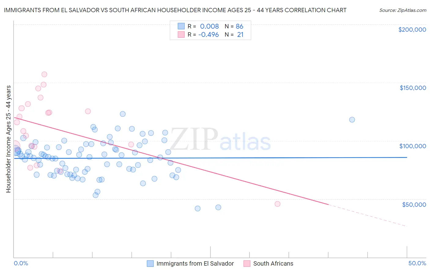 Immigrants from El Salvador vs South African Householder Income Ages 25 - 44 years