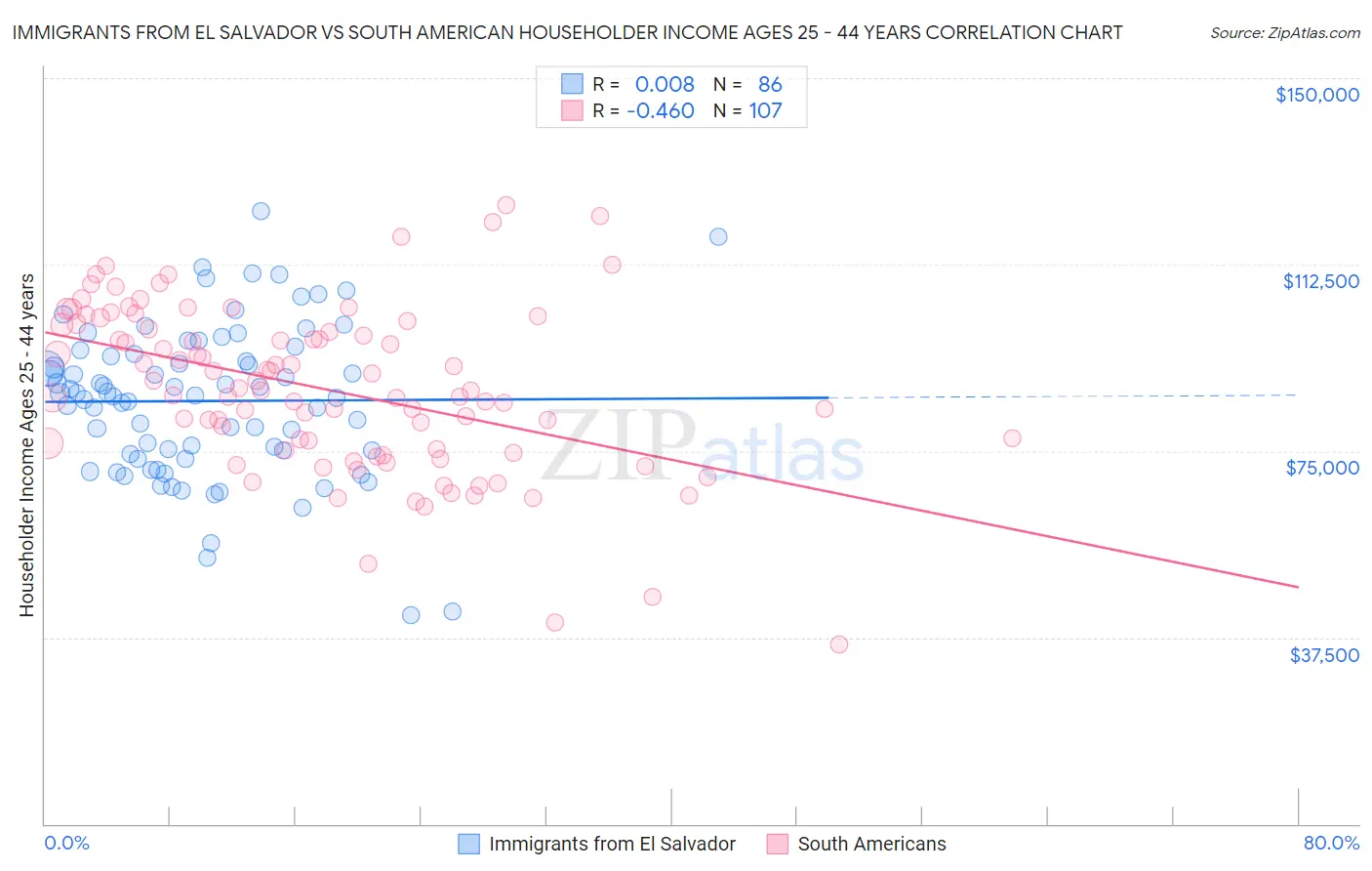 Immigrants from El Salvador vs South American Householder Income Ages 25 - 44 years