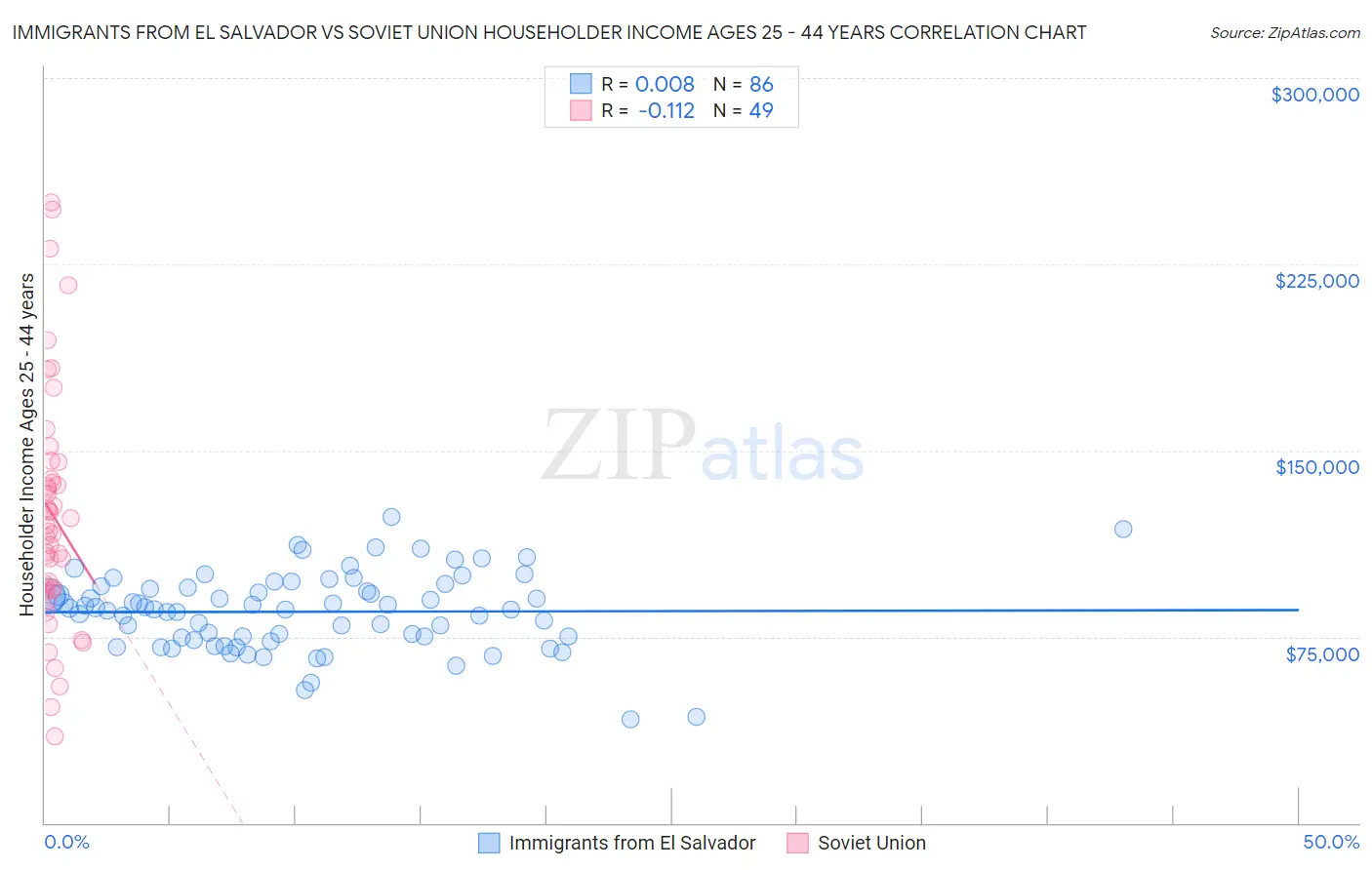 Immigrants from El Salvador vs Soviet Union Householder Income Ages 25 - 44 years