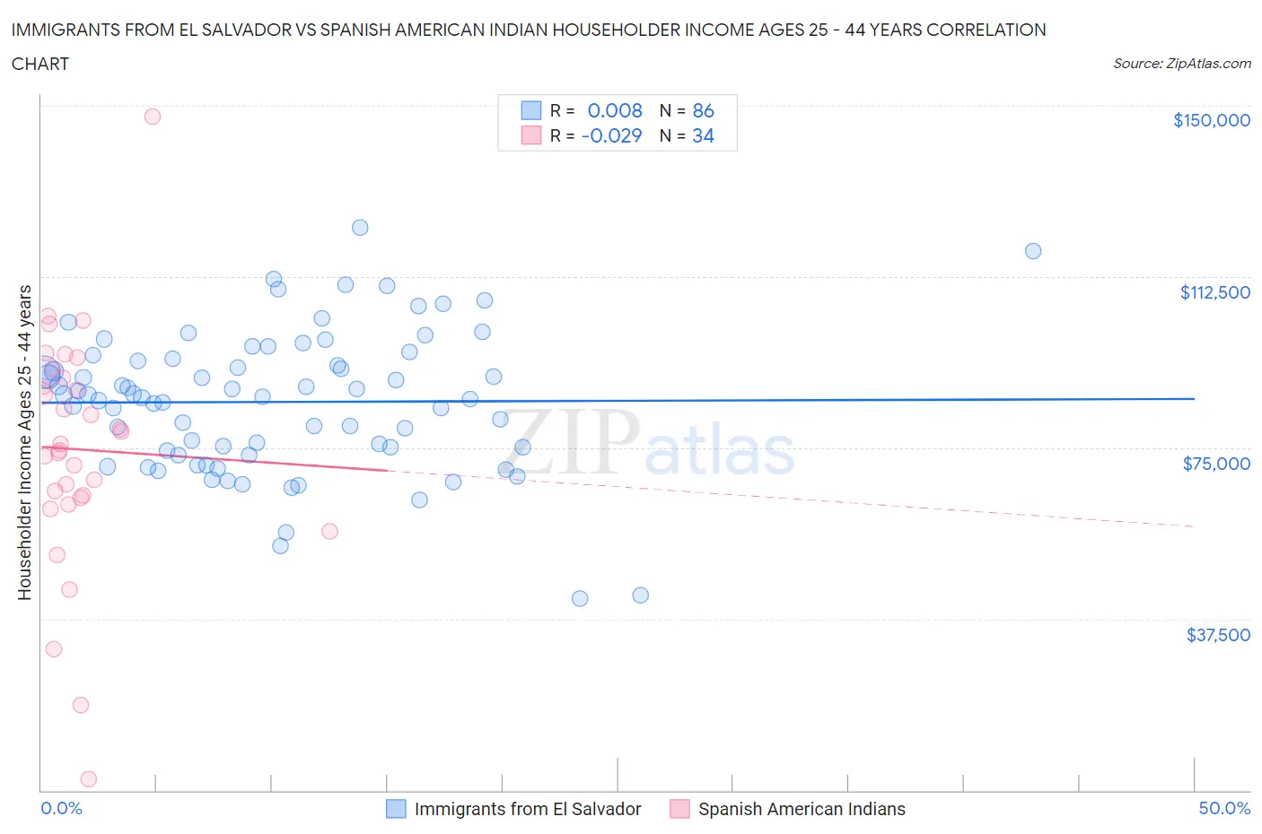 Immigrants from El Salvador vs Spanish American Indian Householder Income Ages 25 - 44 years