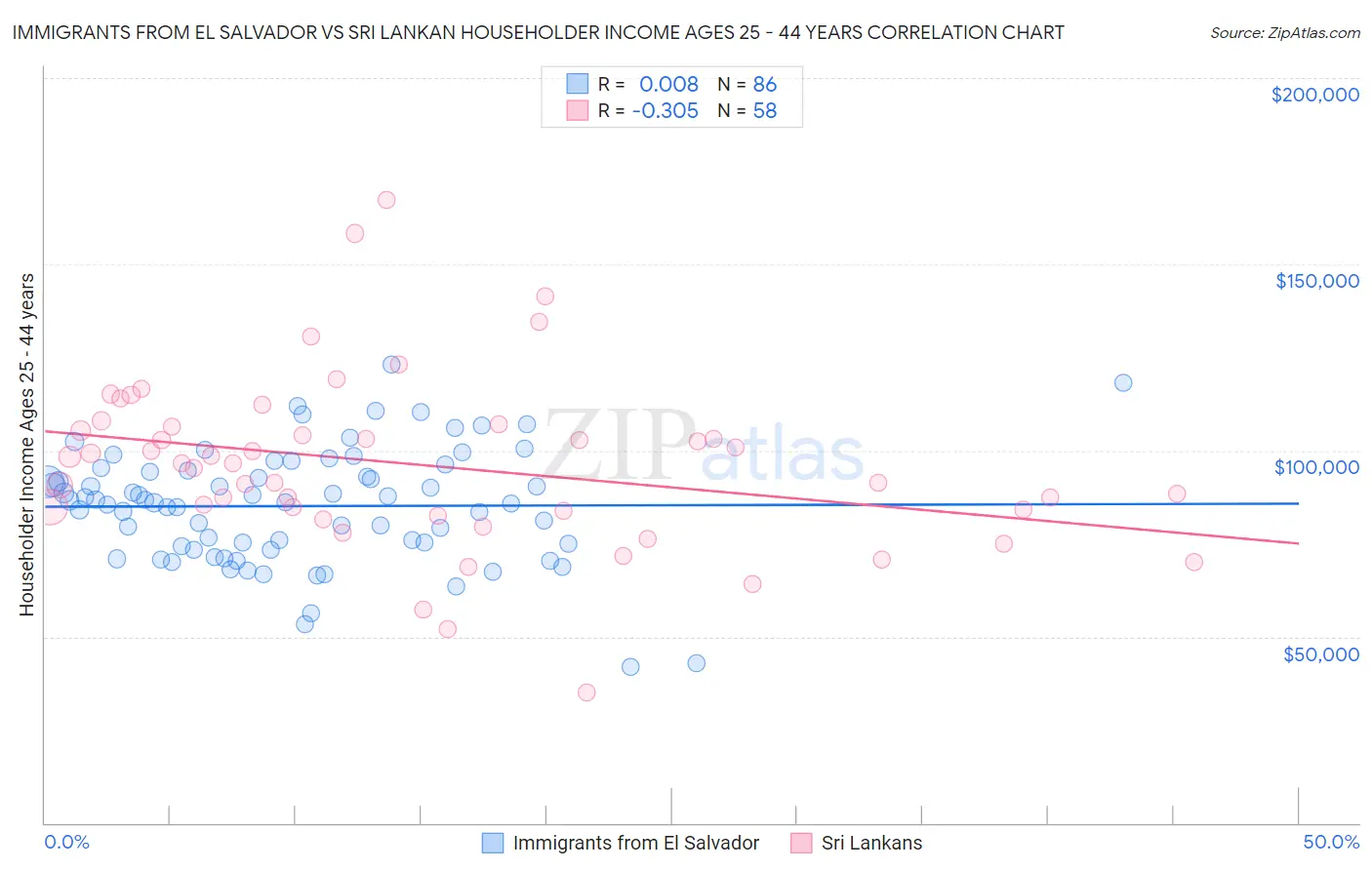 Immigrants from El Salvador vs Sri Lankan Householder Income Ages 25 - 44 years