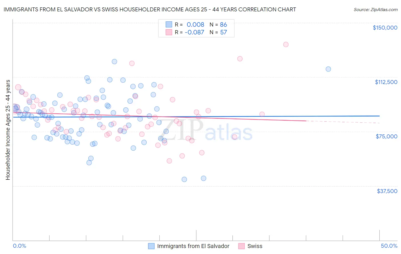 Immigrants from El Salvador vs Swiss Householder Income Ages 25 - 44 years