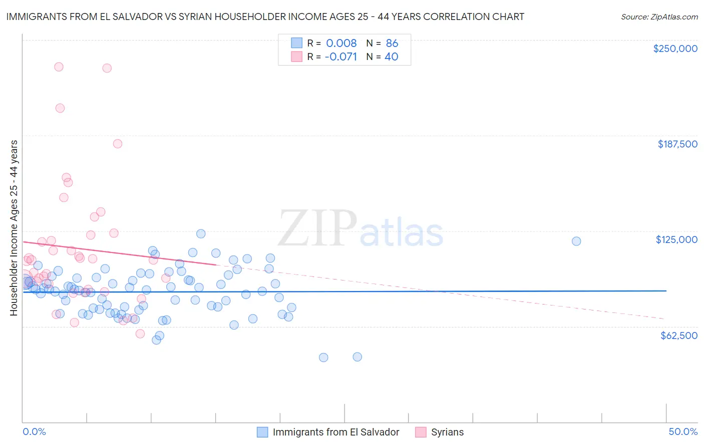 Immigrants from El Salvador vs Syrian Householder Income Ages 25 - 44 years