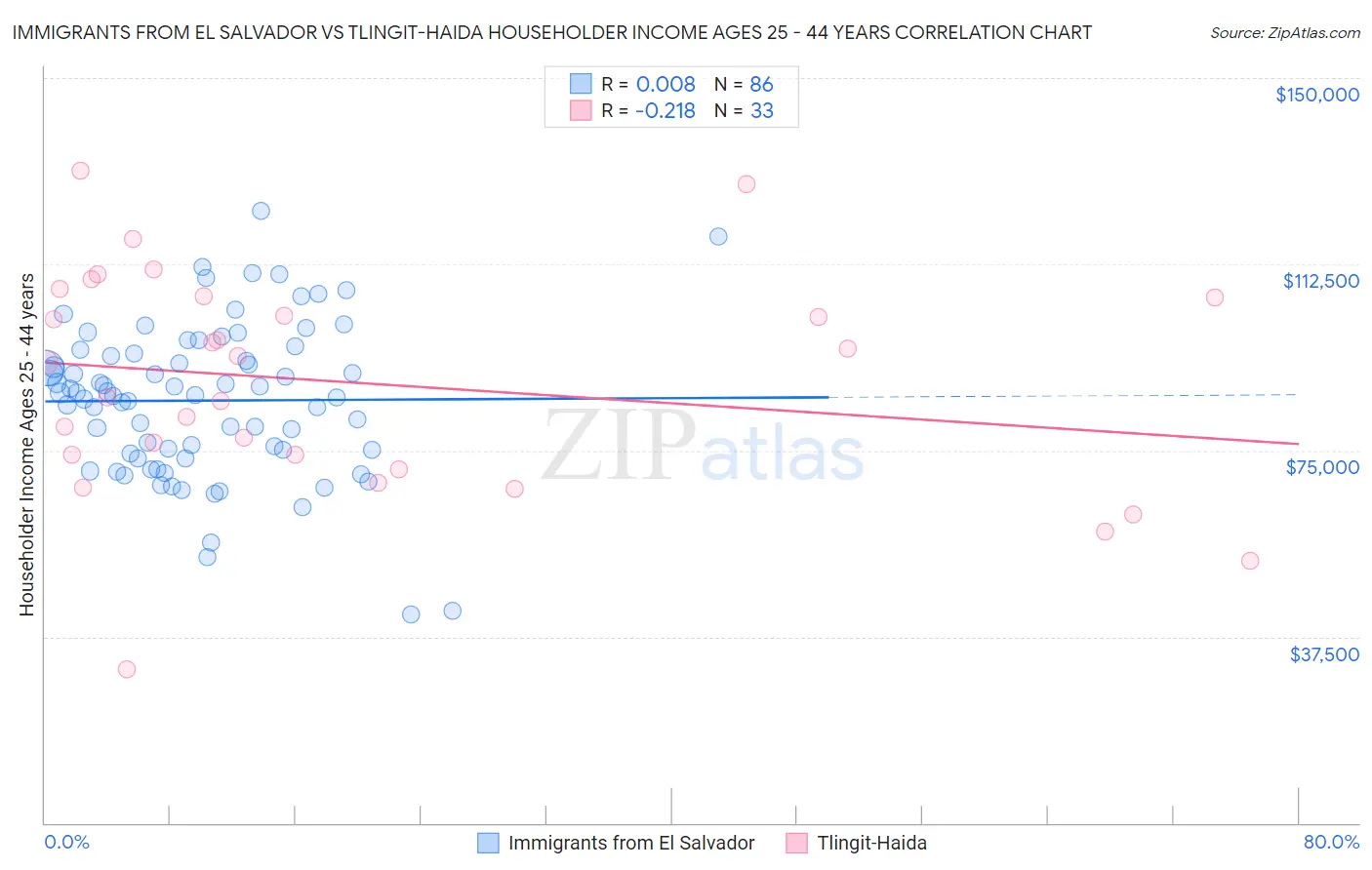 Immigrants from El Salvador vs Tlingit-Haida Householder Income Ages 25 - 44 years