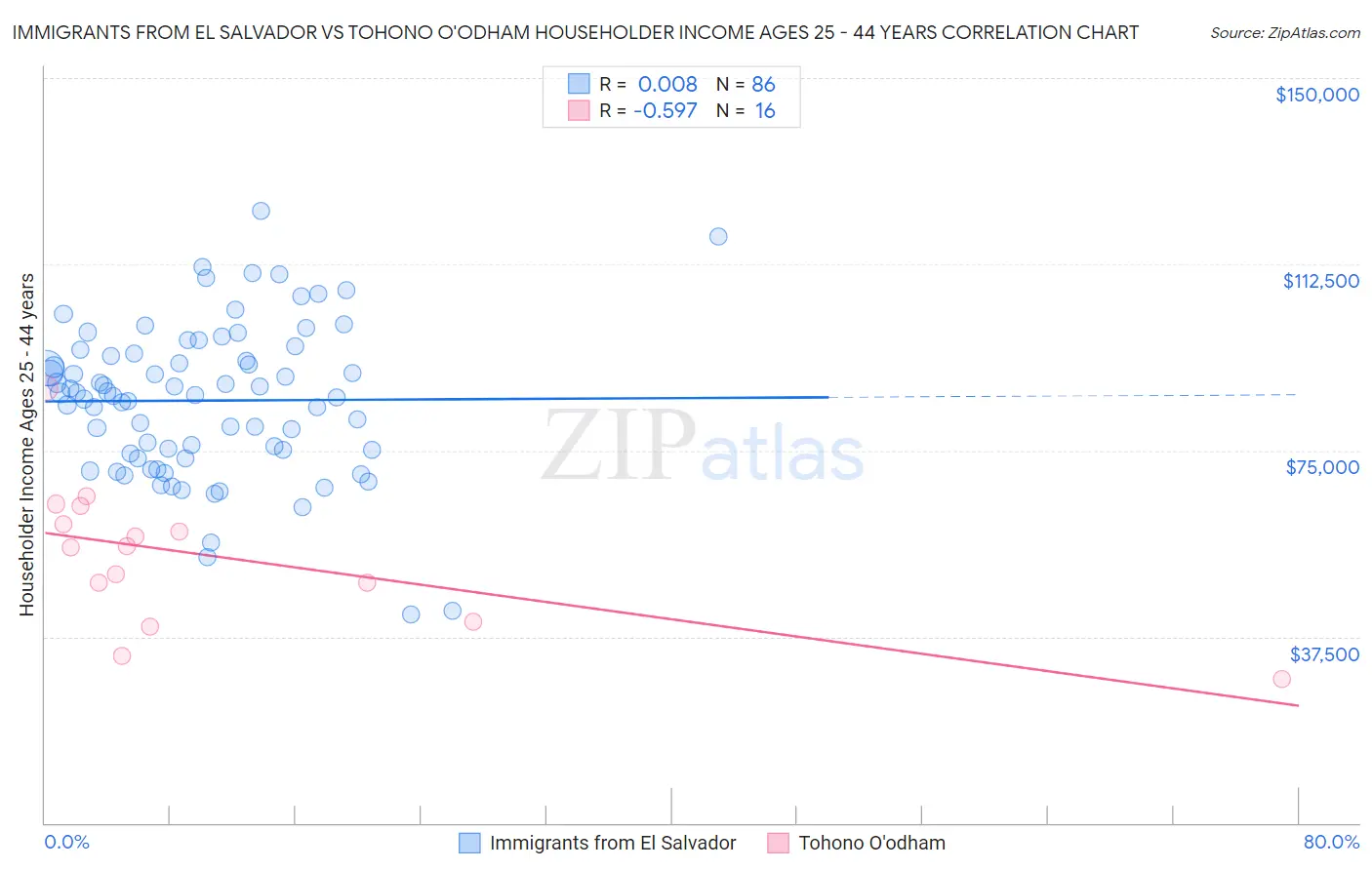 Immigrants from El Salvador vs Tohono O'odham Householder Income Ages 25 - 44 years