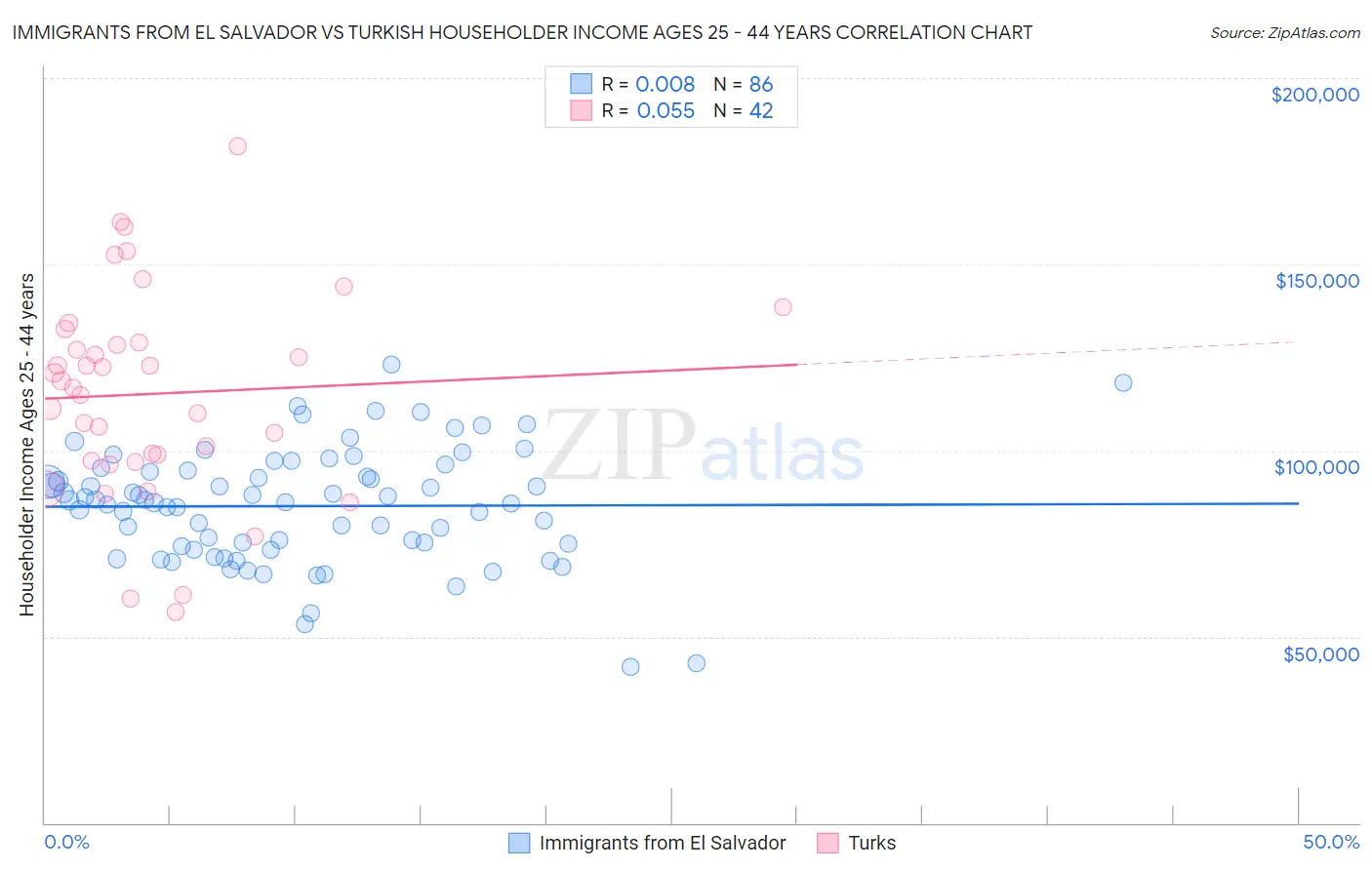 Immigrants from El Salvador vs Turkish Householder Income Ages 25 - 44 years