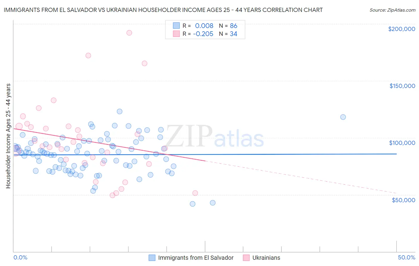 Immigrants from El Salvador vs Ukrainian Householder Income Ages 25 - 44 years