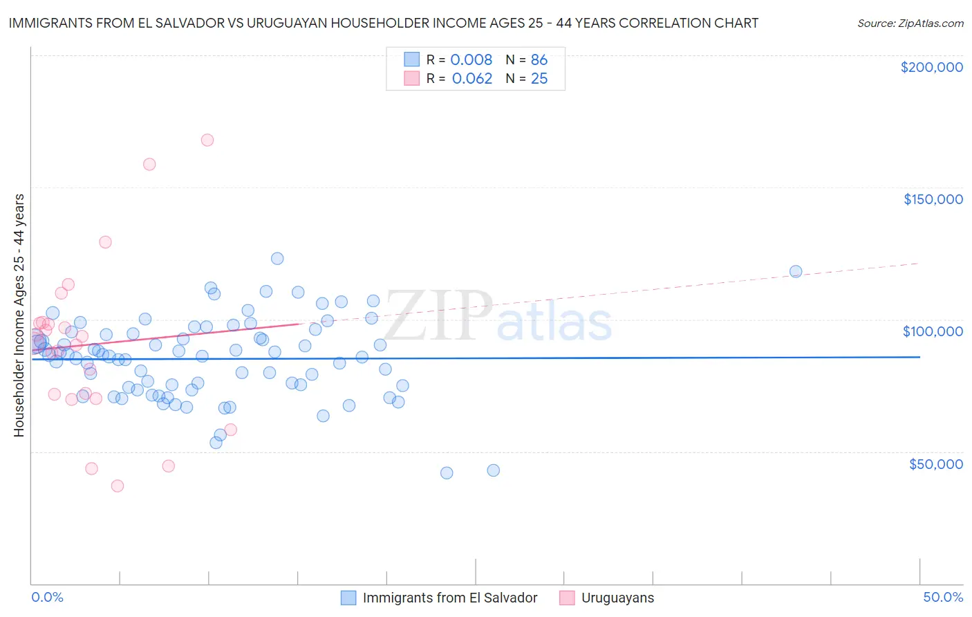 Immigrants from El Salvador vs Uruguayan Householder Income Ages 25 - 44 years
