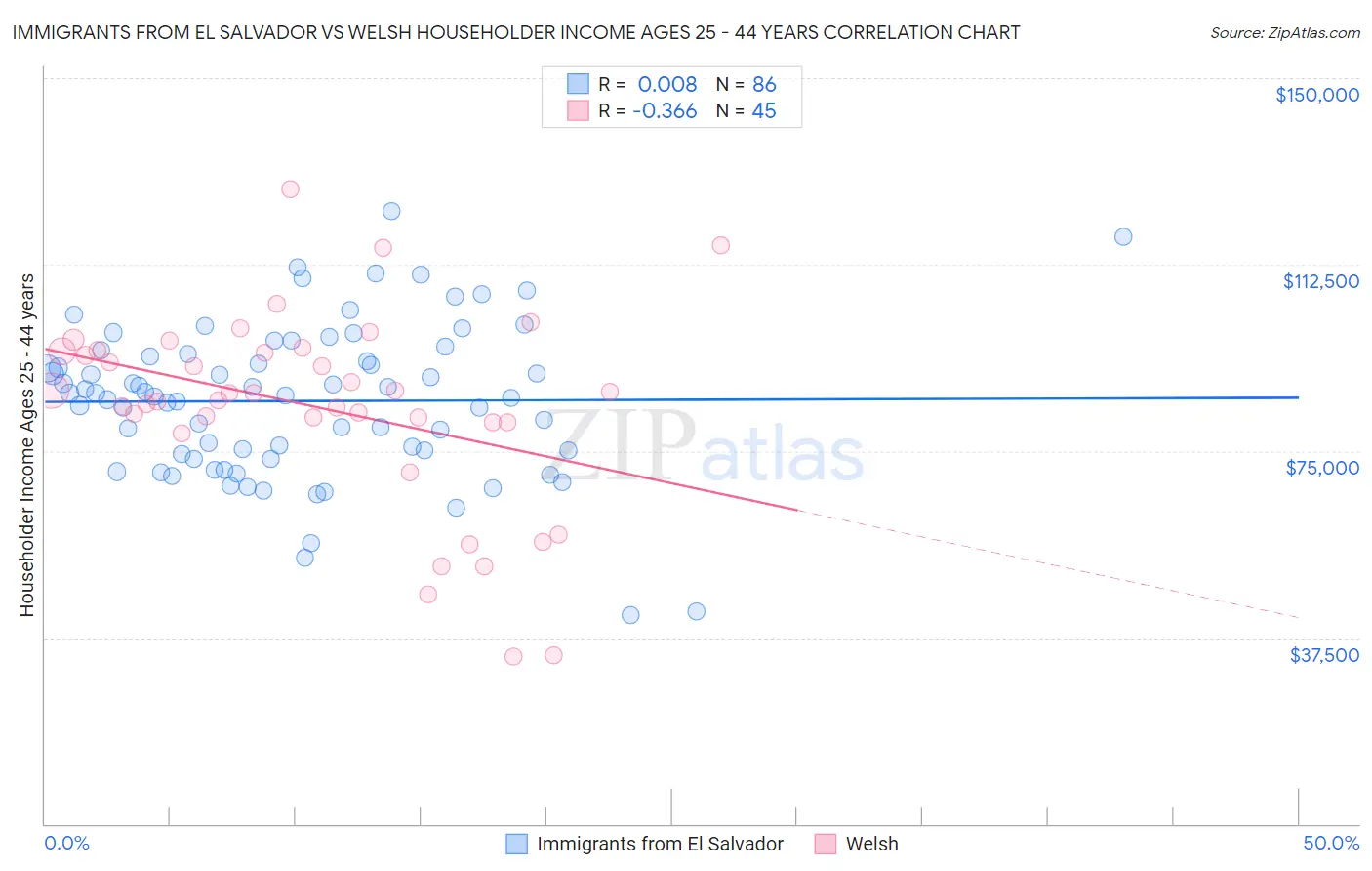 Immigrants from El Salvador vs Welsh Householder Income Ages 25 - 44 years